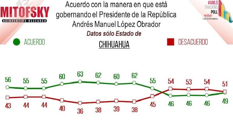 De acuerdo el 49% en Chihuahua sobre gobierno de AMLO: Mitofsky | Tiempo