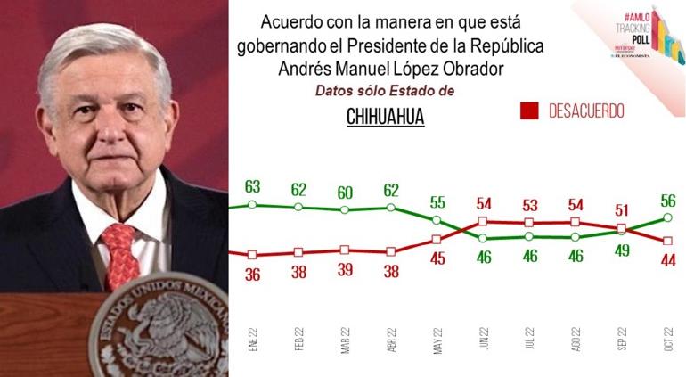 Aprobación de AMLO subió en Chihuahua a casi 60%: Mitofsky | Puente Libre