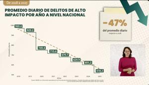 Relacionada reduccion-del-47-por-ciento-delitos-alto-impacto.jpg