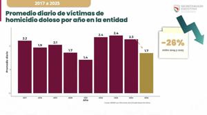 Relacionada reduccion-de-homicidios-colima.jpg