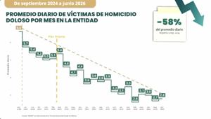 Relacionada baja-homicidios-estado-de-mexico.jpg