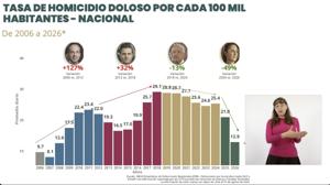 Relacionada 129-hoicidios-disminucion.jpg