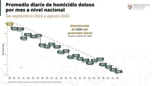 Relacionada homicidios-disminucion-agosto-2026.jpg